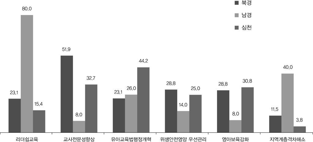 리더쉽교육, 지역 / 계층간사회적격차해소 유아교육법 / 행정개혁 등을주요추진과제로보았다. 심천은 유아교육법 / 행정개혁 을 1순위로꼽으면서 교사전문성향상 영아보육강화 순으로응답하였다. 이는중국의지역마다처해있는현실과당면과제가얼마나다른지를알수있는조사결과라하겠다. 그림 Ⅳ-5-3 향후중국유아교육개혁에서가장중요한추진과제 ( 지역별 ) ( 단위 : %) 라.