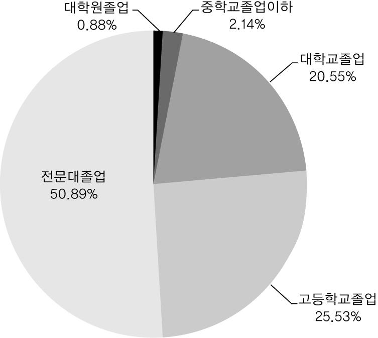 지역규모별교원의학력수준을보면, 도시와진지역은전문대졸업이가장많은반면, 촌지역은고졸이가장많음을알수있다. 2011년기준으로전문대졸업의교원이도시지역은 53.