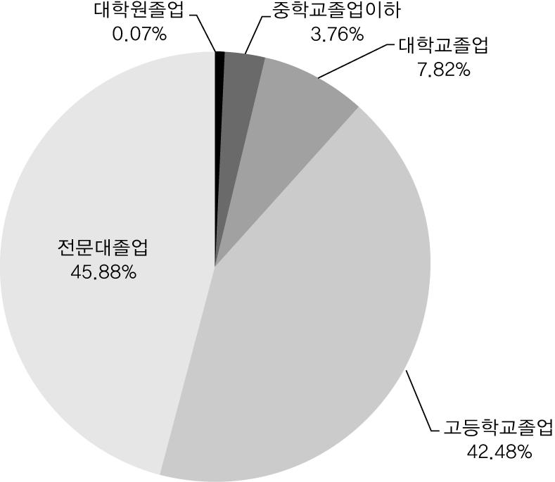 원장과전임교사모두 2007년대비 2011년에학력이상승했음을알수있다 ( 그림 II-2-10~13 참조 ) 그림 Ⅱ-2-10 2007 년원장학력현황 그림