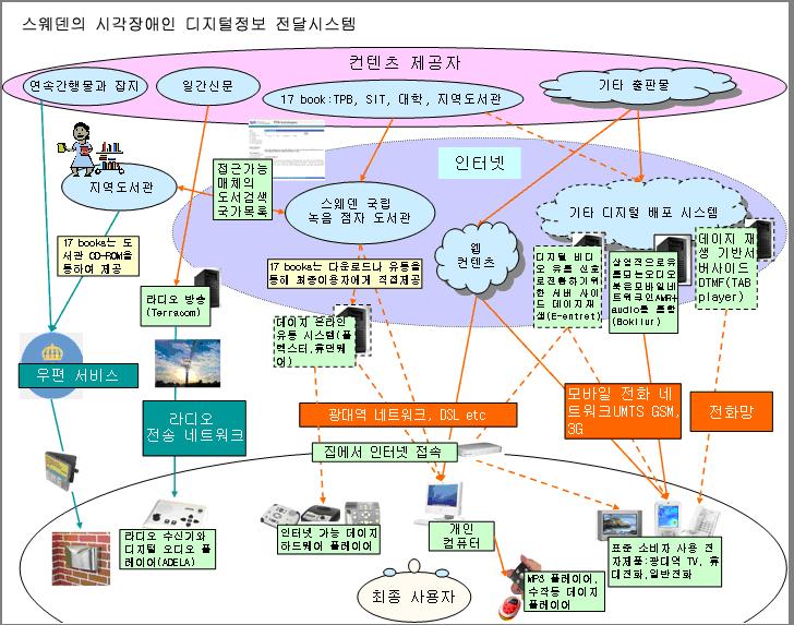 대한책임이있음 Darub 사는기술원조및최초장비설치를제공함 - 현장실험으로부터의측정가능한결과 이용자의몇 % 가서비스에만족하는지? 이용자는지속적접근을원하는지? 이용자가온라인자료를읽는데보내는시간은?