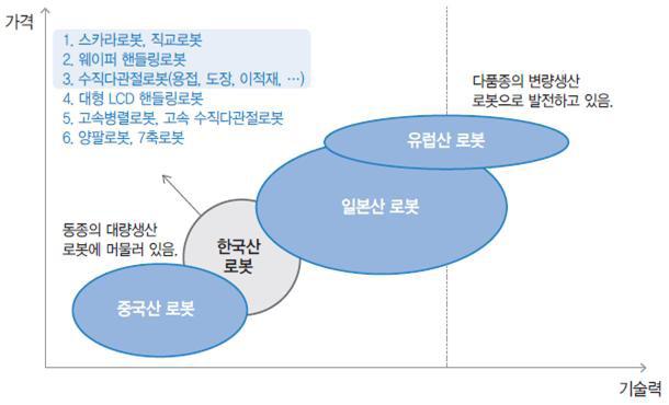 통해시장경쟁력확보에주력하는반면, 국내기업은일본과유럽에비해후발주자로기술및가격경쟁력확보가어려운상황임 - 핵심기술분야인모터, 센서, 액추에이터등의분야에서미국, 일본등로봇산업선진국과의기술수준의차이가존재하고, 현대중공업과로보스타등일부기업을제외하고인지도와브랜드가치에서상대적으로부족한중소기업이대부분임 - 지능형로봇기술수준은최고기술국인미국 (100%) 대비 EU(94.