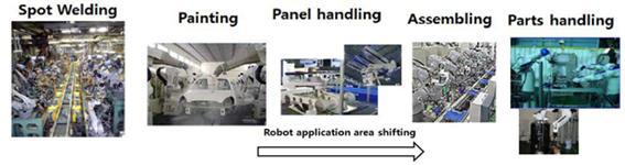 < 그림 > 제조용로봇의적용처변화 (Yaskawa) 출처 : 중소기업기술로드맵로봇응용 (2016) 다양한조립작업을위한고기능화및다양화 - 다품종소량생산에적합하도록조립및부분핸들링에다양한기능을부과하여생산효율성을높이도록진화중 - 특히,