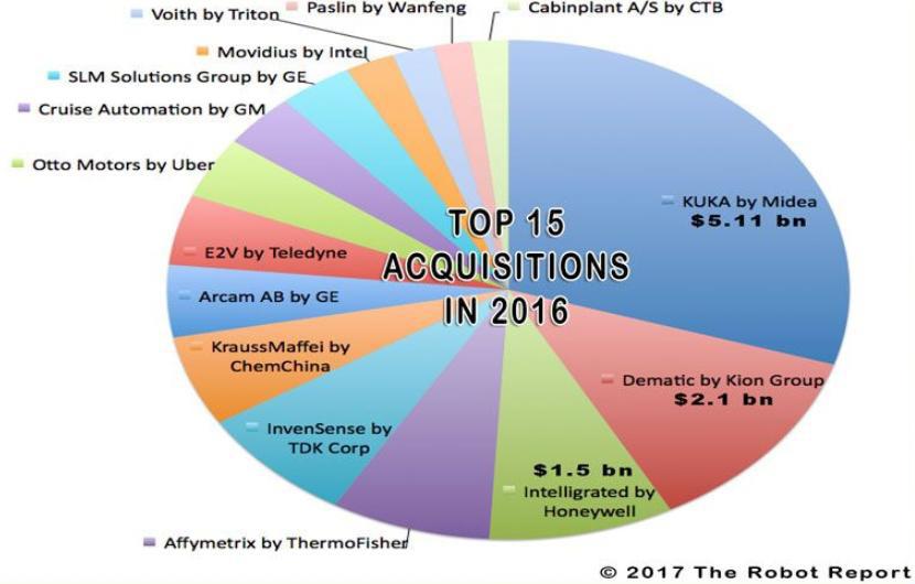 - 중국의 Midea 그룹은 `16 년 KUKA 를 51 억달러에인수하였으며, `17 년에는이스라엘로봇부품및자동화 업체 Servotronix 를 1 억 7 천만달러 ( 약 1 천 933 억원 ) 에인수함 < 그림 >