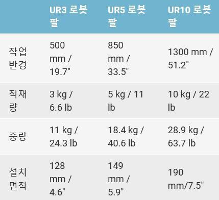 iiwa는페이로드 7kg 또는 14kg이며모든조인트에장착된조인트토크센서로로봇운전자혹은작업자를안전하게보호할수있고작업자와의협력작업이가능함 - KR3 AGILUS 는무게