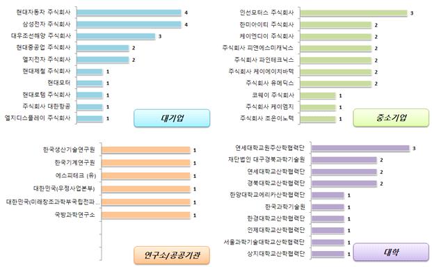 전략제품 현황분석 (5) 국내 출원인 동향 국내 출원인 동향을 살펴보면 대기업은 현대자동차와 삼성전자의 출원건수가 각각 4건으로 가 장 높게 나타났으며, 중소기업으로는 인선모터스가 3건으로 출원건수가 가장 높게 나타남 기타 대기업의 주요 출원인으로 대우조선해양이 3건, 현대중공업, 엘지전자가 각각 2건 등이있으 며, 중소기업의 기타 주요 출원인으로