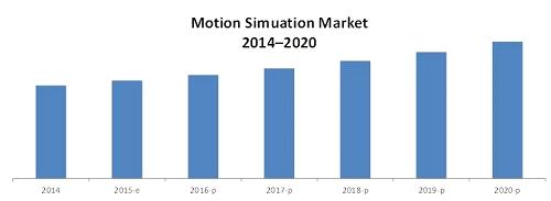 전략제품 현황분석 * 자료: Press Releases, Investor Relation Presentations, Annual Reports, Expert Interviews, and MarketsandMarkets Analysis [ 모션 시뮬레이션 세계시장 현황 및 전망 ] 모션 시뮬레이션 시장 점유율은 북미가 가장 많은 56%의 점유율을 보이고