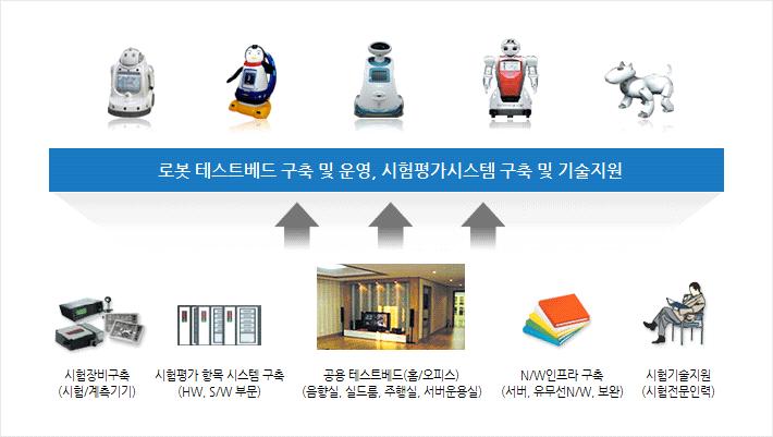 전략제품 현황분석 * 자료: 한국전자통신연구원 지능형로봇테스트베드 [ 지능형로봇테스트베드 주요 서비스 ] 국민체육진흥공단 한국스포츠개발원에서는 스포츠산업 현장 수요에 부응하는 최신동향 및 정보 를 제공하고, 선진 스포츠시장 및 기업의 전략을 공유하며, 스포츠산업의 잠재 가능성 발굴 및 인식의 저변 확대를 위한 다양한 사업을 수행 스포츠산업기술 연구개발