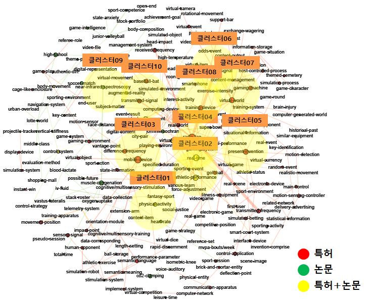 전략제품 현황분석 [ 스포츠 시뮬레이터 로봇 분야 키워드 클러스터링 ] [ 스포츠 시뮬레이터 로봇 분야 주요 키워드 및 관련문헌 ] No 주요 키워드 클러스터 01 physical activity 클러스터 02 athletic performance 클러스터 03 mobile device 연관도 수치 관련특허/논문 제목 4~5 1.