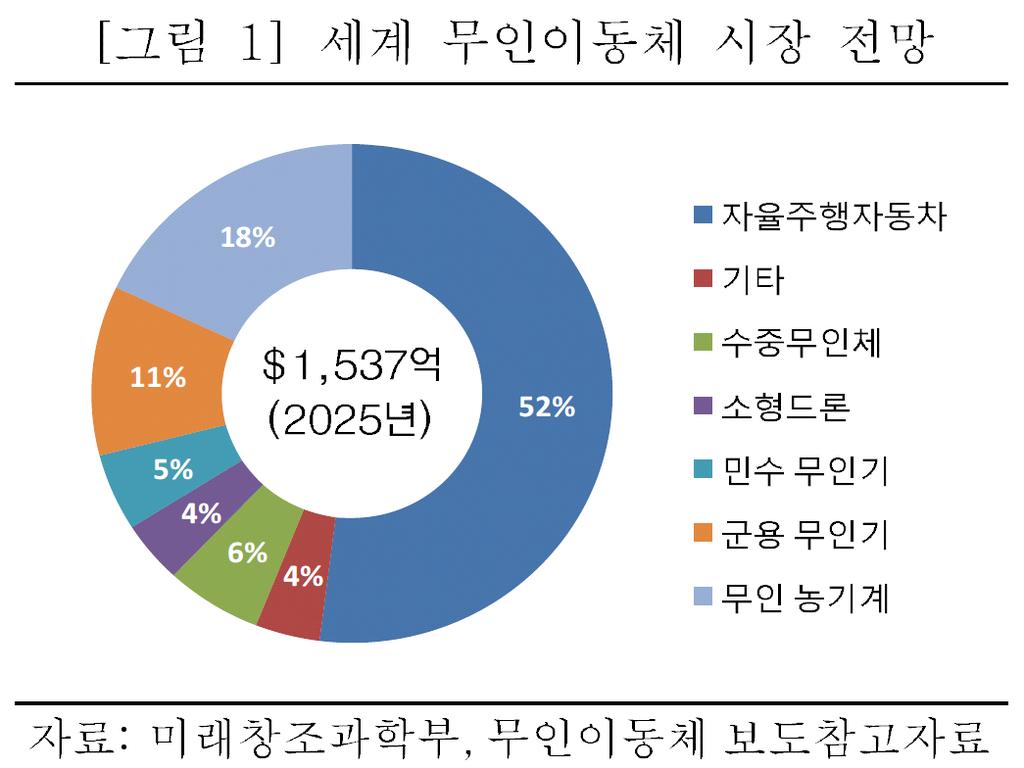 전략제품 현황분석 3. 시장환경분석 가. 세계시장 전체 세계 로봇 시장은 2015년 269억 달러로 추정되고 있으며 높은 연평균 성장률을 유지하 여 2025년에는 669억 달러에 육박할 것으로 전망됨 전체 로봇 시장에서 제조업용 로봇이 2/3에 달하나 이 비율은 점차 감소될 것으로 추정되며 빈자리를 전문 서비스용 로봇이 차지하게 될 것으로 예상됨.