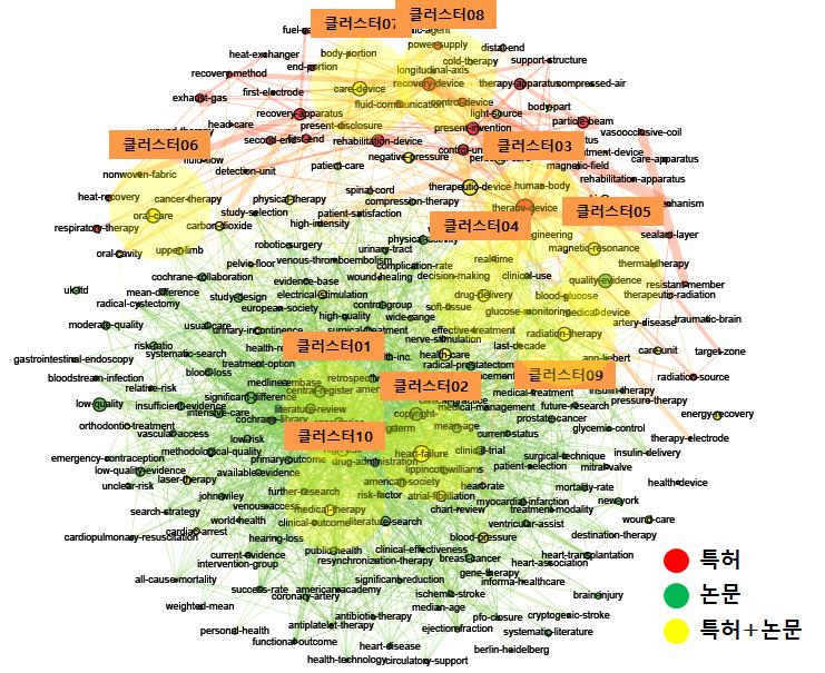 전략제품 현황분석 [ 의료/재활 로봇 분야 키워드 클러스터링 ] [ 의료/재활 로봇 분야 주요 키워드 및 관련문헌 ] No 주요 키워드 연관도 수치 관련특허/논문 제목 클러스터 01 systematic review 4~6 1. PROTECTIVE CARE DEVICE AND ITS USE 2.