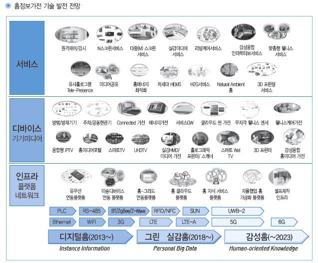 전략제품 현황분석 실시간 홈정보 수집 자원 관리자 시제품, 저사양 디바이스 지원 접속/인터페이스 모듈, 가상 가전 객체지원 에뮬레이터 프로토타입 개발함 통신사 제조사 플랫폼사 간 서비스 융합 현상이 홈시장을 중심으로 전개되고 있고, 개방형 스마 트 허브화를 통해 스마트 홈 기술 발전이 가속화되고 있음 제조사는 운영체제(OS)를 탑재한 스마트TV를 중심으로