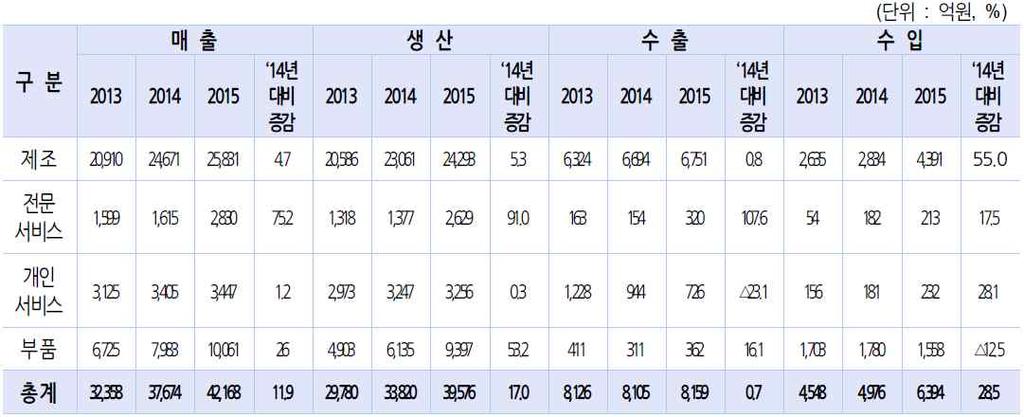 2. 시장현황및전망 나. 국내시장현황및전망 가. 국외시장현황및전망 o IFR 2017에따르면, 2016년세계로봇산업전체시장은규모는전년대비 13.2% 성장한 203억 5900만달러에달함 - 세계로봇산업시장은제조용로봇산업이주류를이루고있으며, 개인서비스용로봇산업도점차시장이확장되고있음 - 2016년세계제조용로봇시장은전년대비 17.