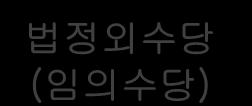 4 4) 제수당의종류와운영 기본급 법정수당 해고예고수당, 퇴직수당, 휴업수당, 야간근무수당, 유급휴일수당, 연장근무수당, 월차유급수당,