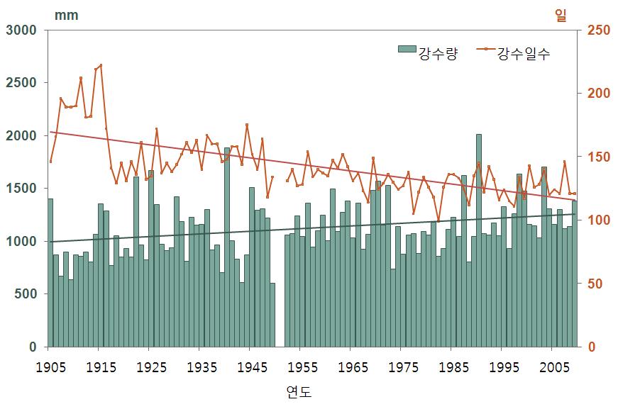 강수량은 897.2 mm 이고, 마지막 10 년 ( 20 0 0 2009년 ) 의연강수량은 1244.3 mm 로 34 7.1 mm( 38.7%) 가증가하였다. 연강수일수는처음 10 년과마지막 10 년에각각 187일, 129일로 58일 ( 31% ) 감소하였으며, 강수강도는 4.9 m m/ 일에서 9.7 mm/ 일로 4.8 mm/ 일이증가하였다.