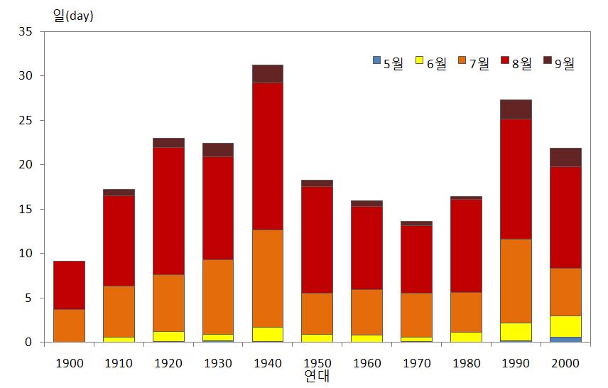 그림 3.4 10 년대별평균열대일일수의변화 (1905~2009년 ) 년 ) 에는 3.5 일로 3.3 일 (17.5 배 ) 이증가하였다. 이러한열대야일수의상승경향은최저기온의증가와연관되어뚜렷하게나타난다. 인천에서열대야일수가가장많이나타난해는 1994 년으로 27일발생하였으며 1967년에도 17 일이발생하였다.