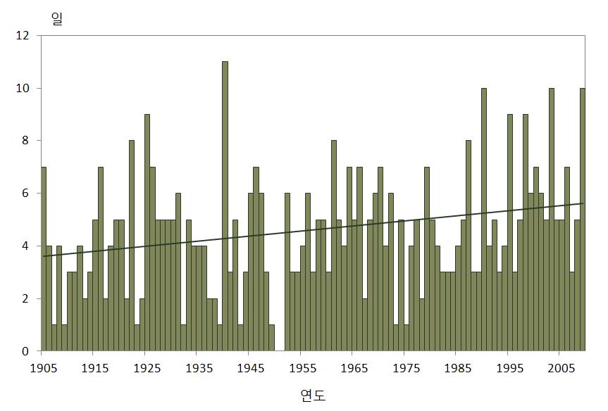 그림 3.11 50 mm 이상호우일수의변화 (1905 2009년 ) 다. 인천에서 50 mm 이상호우일수가가장많이발생한해는 1940년으로 11일발생하였으며 1990 년, 20 0 3년, 20 0 9년에도 10 일이관측되었다. 인천에서 1905 2009년동안 80 mm 이상호우일수는평균 1.9 일이며, 0.1 일 /10 년 (p<0.