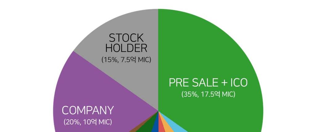 06 밀리스코인 Pre-sale, ICO 계획 1)Milice Coin