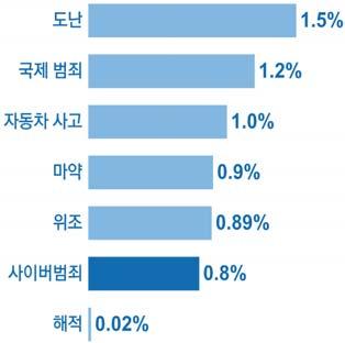 ICT 신기술 Security는사이버범죄로인한피해규모가세계 GDP의 0.8% 수준이라고추산하고있으며, 이는위조 (0.89%), 마약 (0.9%), 자동차사고 (1.0%) 등에필적하는수준이다 [19].