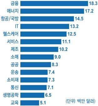 이렇듯사이버범죄, 특히그중에서도사이버보안공격이진화하고증가하는이유는바로돈이되기때문으로, 카스퍼스키랩의조사결과에따르면사이버범죄는공격비용대비무려 20배이상의수익창출이가능한 2) 것으로추정되고있다.