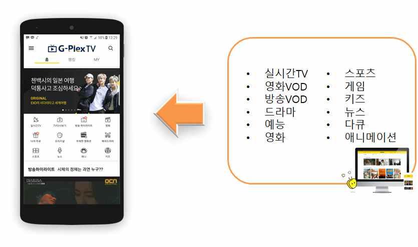 3) JGX 모바일 IPTV 통합플랫폼 G-PlexTV JGX의모바일 IPTV통합플랫폼은 SK텔레콤의 옥수수TV KT텔레콤의 올레TV, KBS, MBC, SBS 지상파방송 3사의 POOQ 등과같이모든지상파방송, 케이블방송, 방송 VOD, 영화, 스포츠, 뉴스등을하나의플랫폼에서시청할수있도록개발된무선인터넷기반의동영상스트리밍어플리케이션입니다.