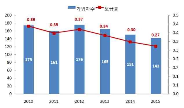 - TTCL 은잔지바르를포함하여탄자니아전역에서비스를제공하고있고, Zantel 은 2005 년 2 월까지는잔지바르에서만운영하는권한을갖고있었 으나라이선스를확보해점차탄자니아전역으로서비스를확장 9) 탄자니아유선통신가입회선및보급률추이 ( 단위 : 천회선, %) 출처 : ITU Statistics DB(2016.