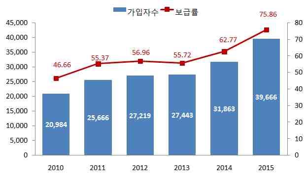 탄자니아이동통신가입및보급률추이 ( 단위 : 천명, %) 출처 : ITU Statistics DB(2016.