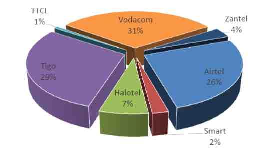 7% Zantel* 1,409,371 4% Smart 881,756 2% TTCL* 304,058 1% 전체 39,236,444 100% * Zantel( 탄자니아잔지바르국영통신사 ), TTCL( 탄자니아국영통신사 ) 출처 : TCRA(2016.