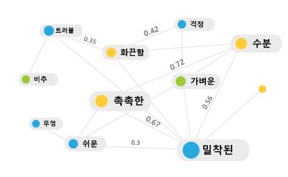 오픈서베이키워드활용 브랜드및제품에대한소비자의자유로운의견을듣고싶을때 v 브랜드이미지,