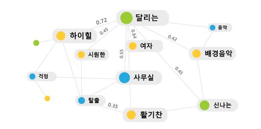 오픈서베이키워드활용 콘텐츠에대한반응을확인하고자할때 v 주관식응답의빈도와관계를분석하여,