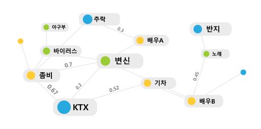 오픈서베이키워드의필터기능으로어떤타겟에게어떤메세지가더깊이침투했는지파악할수있습니다.