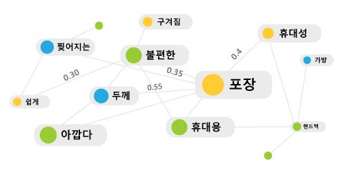 오픈서베이키워드활용 트렌드에관한소비자키워드를파악할때 v