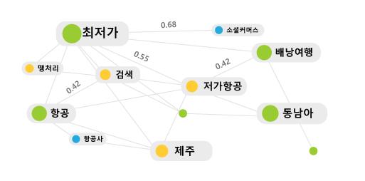 프로필별로세분화해성 / 연령 / 직업별트렌드를한눈에볼수있으며,