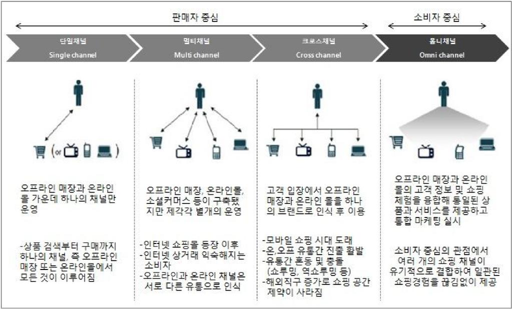 옴니채널커머스에대한소비자의지각된가치와만족이쇼핑채널전환의도에미치는영향에관한연구 Theory of Acceptance and Use of Technology) 로대표되는새로운정보기술수용의관점에서외부변수들을확장시키는연구들이활발히진행되어왔지만수용의관점에서옴니채널커머스소비자의행동의도를측정하기에는적합하지않다고생각한다.