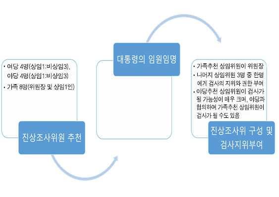 연관되어진행되어야한다는것이다. 조사한내용이수사에반영되고, 수사한내용이가감없 이기소되는것이필요했기때문이다. 수사를아무리잘해도기소가안되면무엇하나? 이세가지원칙을구현하기위한방법으로생각한것이바로 4.16 특별법 이다. 4.16 특별법에따를경우 16명의위원들로위원회가구성되게된다.