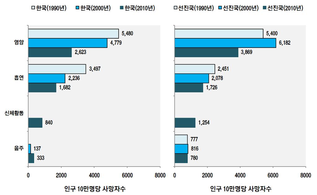 제 3 장우리나라의사망현황과질병부담위험요인 47 그림 3-3 건강행태관련사망률, 70 세이상 (1990-2010 년 ) 자료 : http://vizhub.healthdata.org/gbd-compare/ 의원자료를활용하여재구성 2.