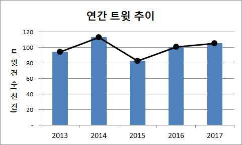 자연재해이슈분석 - 대설 빈도추이분석 - ( 연간 ) 대설은 14년에큰이슈후 15년에소폭감소하였지만다시상승추세 14 년은빙판길낙상, 제설작업이슈가많았으며, 17