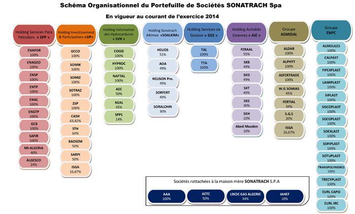 Figure 5 SONATRACH