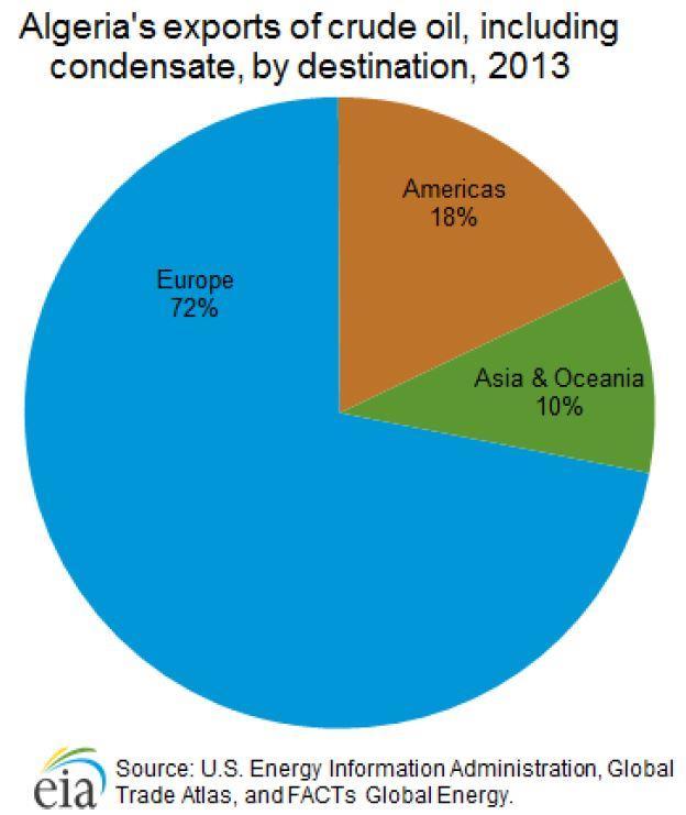 ㅇ EIA 분석에따르면알제리원유생산은지속적으로감소해왔으며, 향후에도계속감소할 것으로예상 Figure 9 알제리원유생산및소비 20 Figure 10 알제리석유수출국분포 21 20 So
