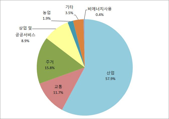 < 부문별최종에너지소비현황 > 자료 :