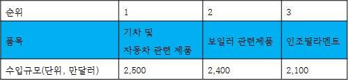 와가공된산업용원자재 (