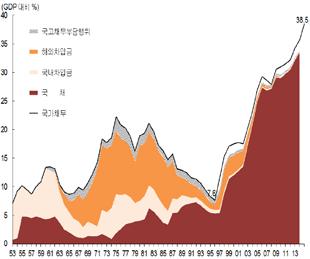 [ 그림 3 국가채무추이 [ 그림 4 재정수지추이 주 : 2015 년추경예산기준 ( 단, 국가채무는 15 년추경외에, 14 년결산, 주택채물량확대등도포함 ) [ 표 22 시기별국가채무증가액현황 ( 단위 : 조원 ) 98~ 02 03~ 07 08~ 12 13~ 15 국가채무 73.