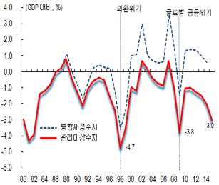 2 명확한재원대책미비무엇보다경기조절수단으로재정정책을사용할경우장기적으로재정건전성을확보 유지한다는정책목표하에추진되어야하며, 따라서장기재정건전성을뒷받침할체계를갖추어야한다. 이러한관점에서볼때정부가중장기재정건전성을뒷받침할수있는구체적인전략및체계의부재는문제점으로지적된다.