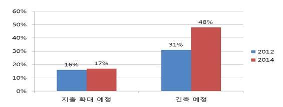 하겠다는가구보다많은것으로나타남 향후멕시코소비자들에게있어서가격이구매결정에큰요소로작용할것으로전망됨 * 멕시코소비자들은 1+1 행사, 상품증정형식행사진행시구매비율이높음.