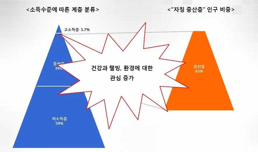 Global Market Report 16-018 젊은그린슈머 를겨냥한사회가치적마케팅활용 멕시코통계청에따르면실제중산층은멕시코인구의약 로집계되나스스로중산층이라고응답한인구는약 로실제와상이하게나타남 자신의경제수준을실제보다상향하여평가하는젊은인구가많은것으로 조사되었으며 이들의건강과웰빙 친환경제품에대한관심이증가하는추세 * 출처 : 멕시코통계청 / Jorge