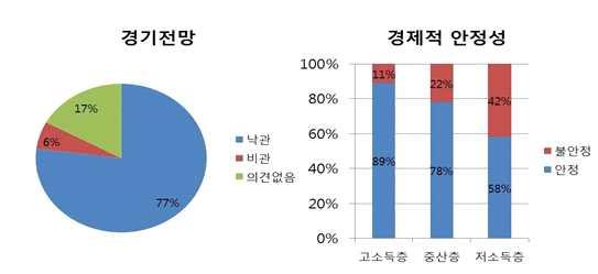 또한멕시코고소득층의 중산층의 저소득층의 가현재경제적으로안정적이라고설문에응답함