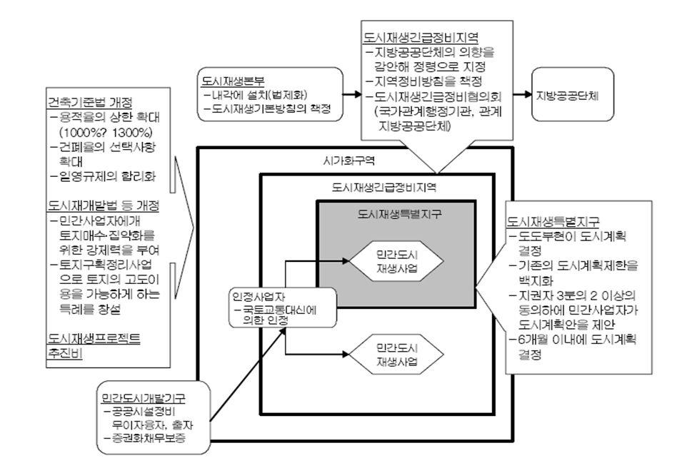 결된개발계획의특별지원조치의목적으로난개발에의한주거환경악화나주민추방의문제와도연결.