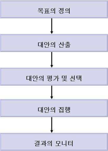 - 합리적계획과정론은지속적인과정임. 그리고그효과는다음의사결정과정과 집행과정에환류되어야하므로합리적계획과정은최종상태를갖지않음. 이상 의합리적행위과정으로서의계획을도식화하면위의그림 2 와같음 그림 2.