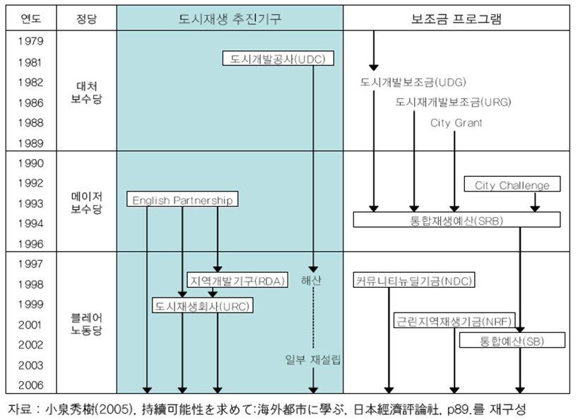 개선, 공공공간정비 - 최초의 URC는 Liverpool Vision으로 1999년리버풀시의회와 North West 개발기구와함께 EP에의해수립됨. Urban Task Force 보고서에따르면 1999 년에총 3개의 URCs( 리버풀, 맨체스터, 쉐필드 ) 가설립.