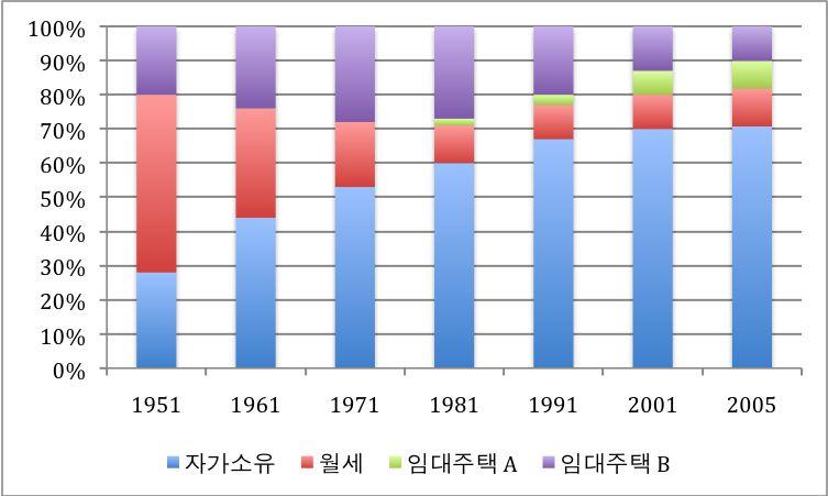 참조 : Whitehead, 2007, 159p( 임대주택 A: Housing Association(RSLs) 로부터임대하는주택 ; 임대주택 B: 지방정부로부터임대하는주택 ) 그림 8.