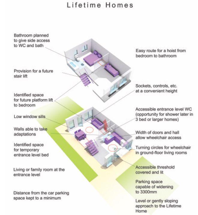 참조 : CLG (2008, 89p); Lifetime Home, Lifetime Neighbourhood 그림 9.